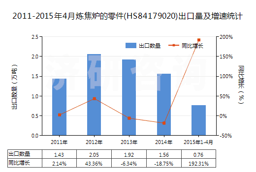 2011-2015年4月煉焦?fàn)t的零件(HS84179020)出口量及增速統(tǒng)計(jì)